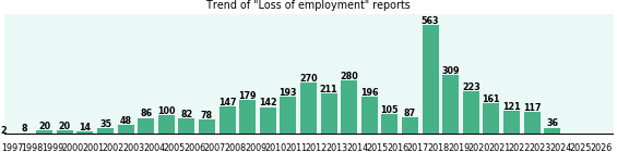 Loss of employment: 3,833 reports.